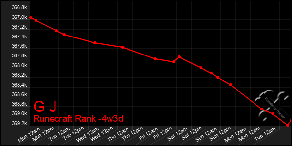 Last 31 Days Graph of G J