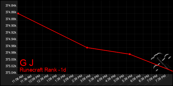 Last 24 Hours Graph of G J