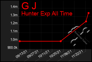 Total Graph of G J