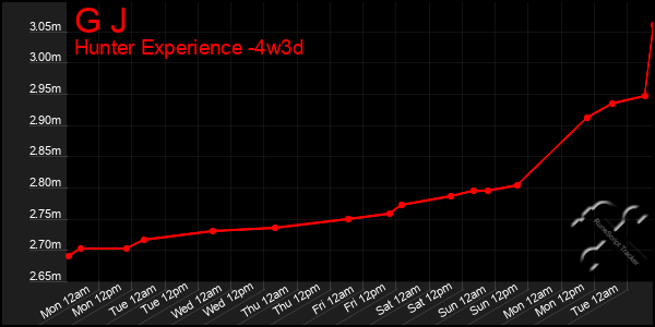 Last 31 Days Graph of G J