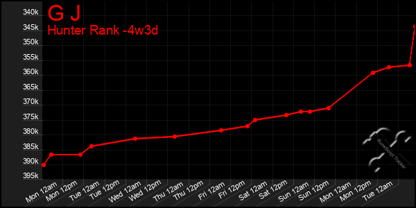 Last 31 Days Graph of G J