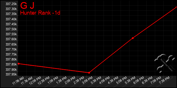 Last 24 Hours Graph of G J