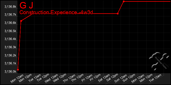Last 31 Days Graph of G J