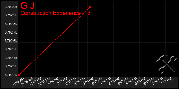 Last 24 Hours Graph of G J