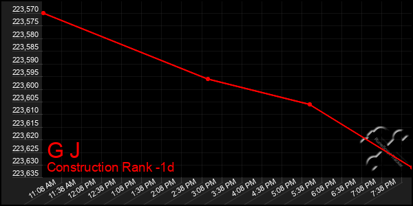 Last 24 Hours Graph of G J