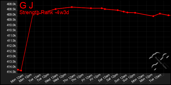 Last 31 Days Graph of G J