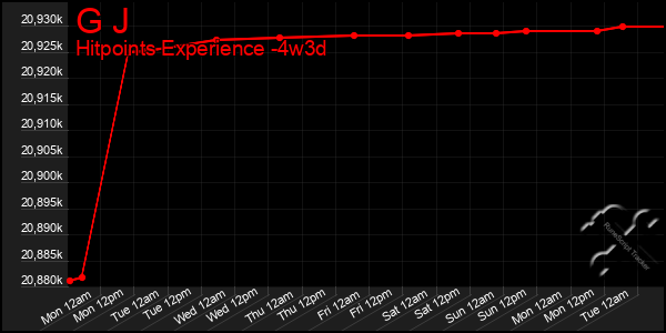 Last 31 Days Graph of G J