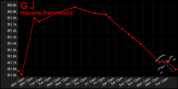 Last 31 Days Graph of G J