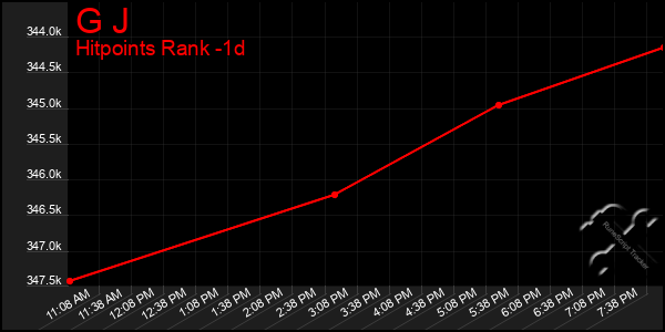 Last 24 Hours Graph of G J