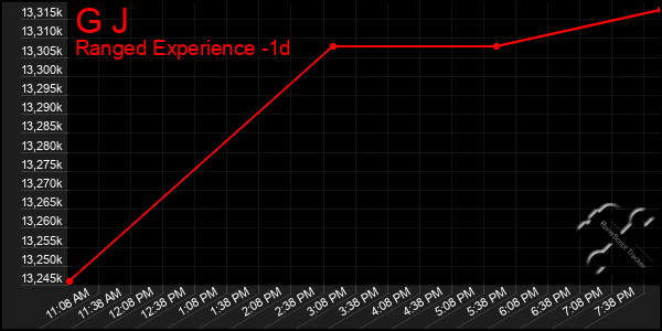Last 24 Hours Graph of G J