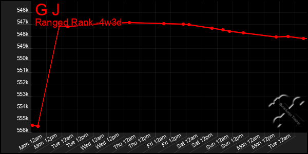 Last 31 Days Graph of G J