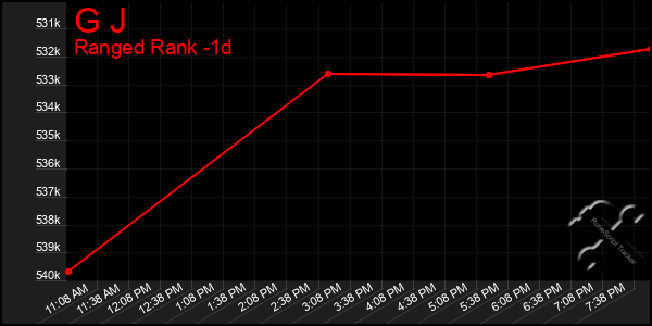Last 24 Hours Graph of G J