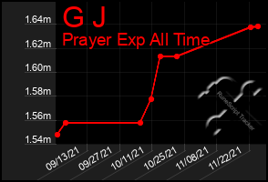 Total Graph of G J