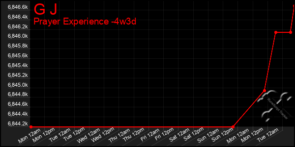Last 31 Days Graph of G J