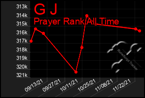 Total Graph of G J