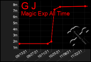 Total Graph of G J