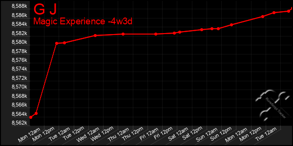Last 31 Days Graph of G J