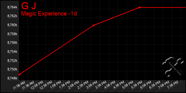 Last 24 Hours Graph of G J