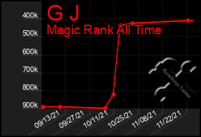 Total Graph of G J