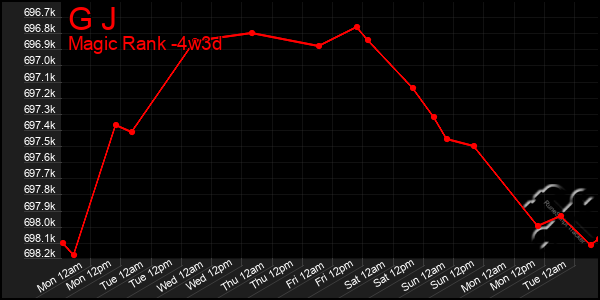 Last 31 Days Graph of G J