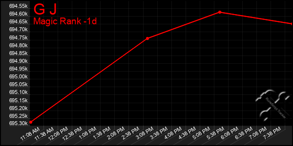 Last 24 Hours Graph of G J