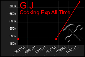 Total Graph of G J