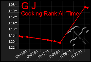 Total Graph of G J