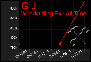 Total Graph of G J