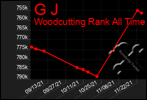 Total Graph of G J