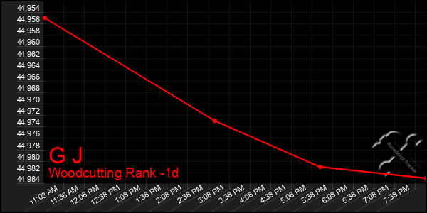 Last 24 Hours Graph of G J