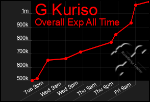 Total Graph of G Kuriso