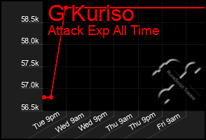 Total Graph of G Kuriso