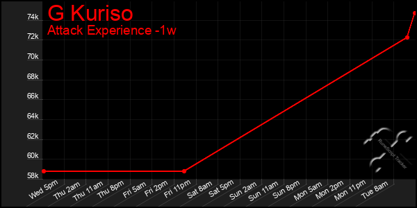 Last 7 Days Graph of G Kuriso