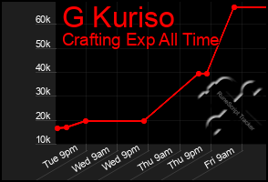 Total Graph of G Kuriso