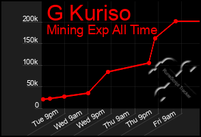Total Graph of G Kuriso