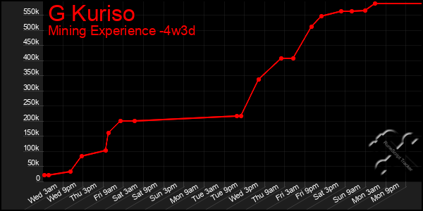 Last 31 Days Graph of G Kuriso