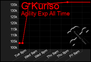 Total Graph of G Kuriso