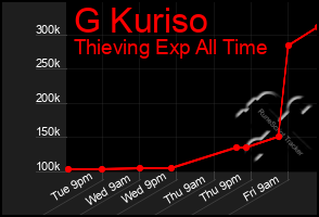 Total Graph of G Kuriso