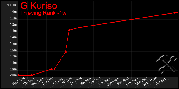 Last 7 Days Graph of G Kuriso