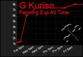 Total Graph of G Kuriso