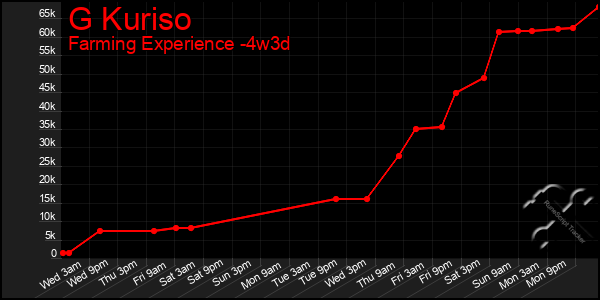 Last 31 Days Graph of G Kuriso