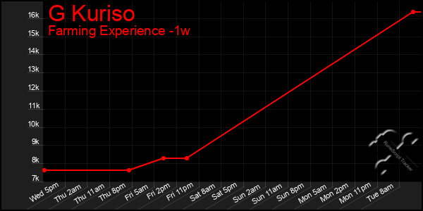 Last 7 Days Graph of G Kuriso