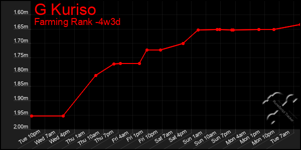 Last 31 Days Graph of G Kuriso