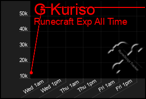 Total Graph of G Kuriso