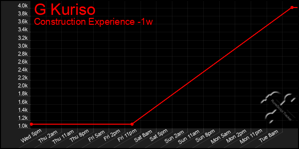 Last 7 Days Graph of G Kuriso