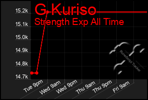 Total Graph of G Kuriso