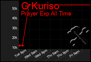 Total Graph of G Kuriso