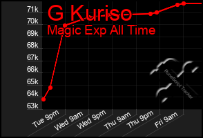 Total Graph of G Kuriso