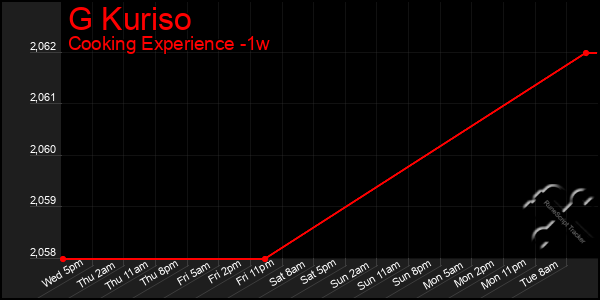 Last 7 Days Graph of G Kuriso