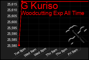 Total Graph of G Kuriso